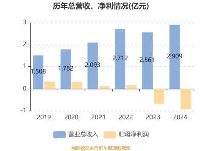 新紐科技:2024年虧損9246.3萬(wàn)元