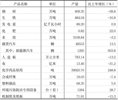 2022年三明市國民經(jīng)濟(jì)和社會發(fā)展統(tǒng)計公報——投資控股領(lǐng)域分析