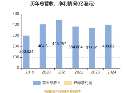 長虹佳華2024年財務(wù)表現(xiàn) 凈利潤增長5.19%，擬每股派息0.05港元